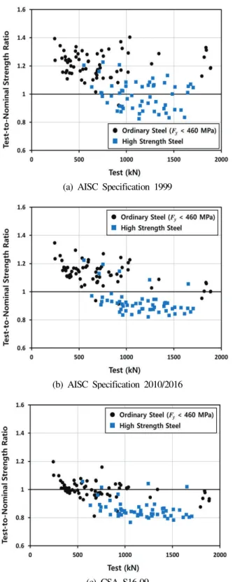 Fig.  2.  Comparison  of  test-to-nominal  strength  ratio  of  block  shear  strength  based  on  available  test  data [10]