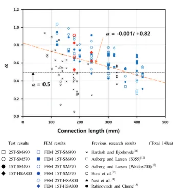 Fig.  10.  Relationship  between  connection  length  and  block  shear  strength 이 같은 거동은 다른 해석모델에서도 일관성 있게 관측되었다 