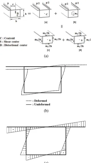Fig. 1. Distortion behavior of steel box girder bridge  (a) distortional load component, (b) distortion of box section,  (c) distortional warping normal stress distribution of box section