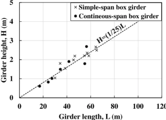 Fig. 4. General cross section range of single box sections
