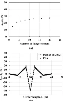 Fig. 8. Convergence analysis results according to intermediate  diaphragm rigidity variations