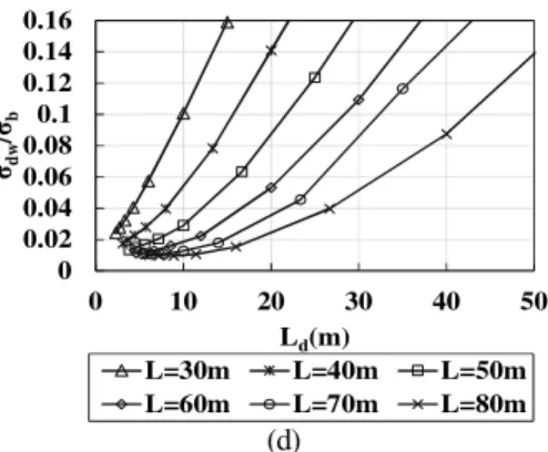 Fig. 9. when    =20mm, stress ratios and intermediate diaphragm  spacing relations (a)    =1.5; (b)   =1; (c)   =0.67; (d)   =0.5 00.020.040.060.08 0.10.120.140.16 0 10 20 30 40 50σdw/σb L d (m)  L=30m L=40m L=50m L=60m L=70m L=80m (a) 0 0.02