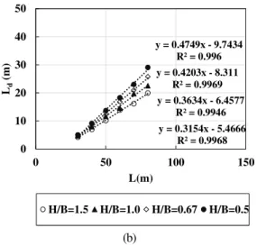 Fig. 10. when    =30mm, stress ratios and intermediate diaphragm  spacing relations (a)   =1.5; (b)   =1; (c)   =0.67; (d)   =0.5  단면 형상에 따른 중간 다이아프램 간격 분석4.2  과  는 박스 단면의 법선 응력비Fig
