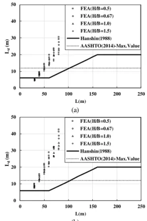 Fig. 13. Comparisons of intermediate diaphragm spacings(   ) and  design codes