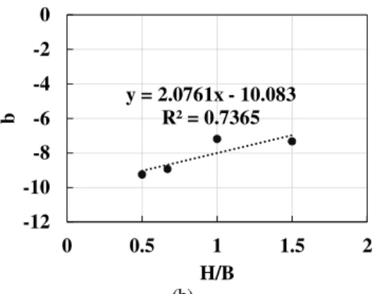 Fig. 14.  Regression analysis results when      =5%