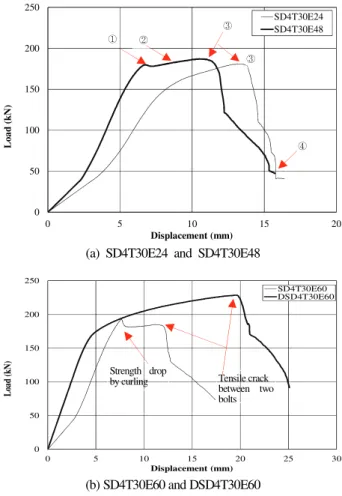 Fig. 6. . Fig. 6.(a) SD4T30E24 을 대상으로 재하 중에 큰 내력 및 상태변화를 일으킨 SD4T30E48 지점을 하중 변위 곡선상에 표시했고 그에 해당하는 부분의 변화-,  양상을 나타내는 단계별 사진을  Fig