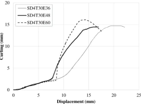 Fig.  8.  Displacement-curling  deformation  curves