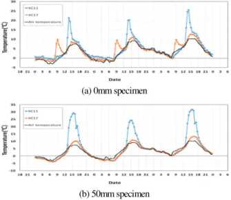 Fig. 5. Temperature data of the bridge specimen and the measured  bridge 측정 데이터 분포 예시2.2.2  은  년  월  일에서  일까지 강박스거더 좌우 복부 Fig