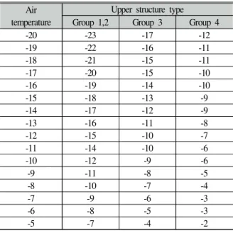 Fig. 10. Temperature distribution of 150mm specimen