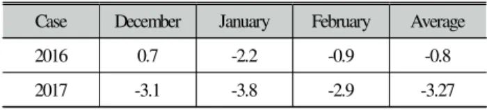 Table  7.  The  average  minimum  atmospheric  temperature  of  the  weather station