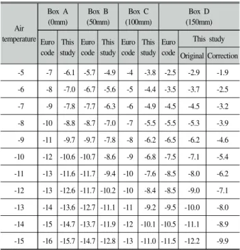 Fig. 11. Comparison of effective temperature of 4 specimens