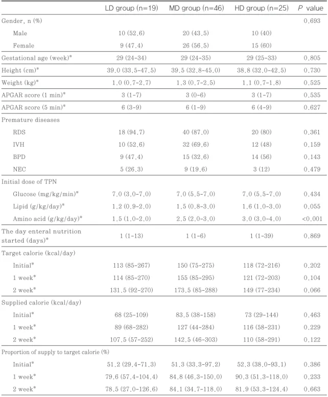Table 1 Baseline characteristics of patients P  valueHD group (n=25)MD group (n=46)LD group (n=19) Gender, n (%)  0.693 Male  10 (52.6)  20 (43.5)  10 (40) Female  9 (47.4)  26 (56.5)  15 (60)
