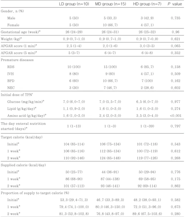 Table 2 Baseline characteristics of extreme low birth weight  P  valueHD group (n=7)MD group (n=15)LD group (n=10) Gender, n (%) Male  5 (50)  5 (33.3)  3 (42.9)  0.735 Female  5 (50)  10 (66.7)  4 (57.1)