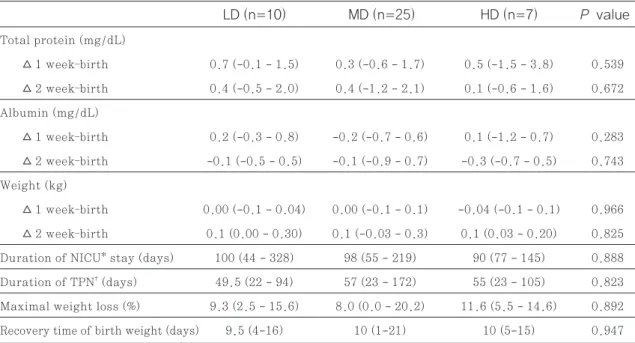 Table 4 Comparison of indicators for nutrition improvement in extreme low birth weight
