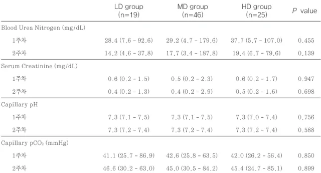 Table 5 Comparison of adverse effects associated high-dose amino acid supplementation