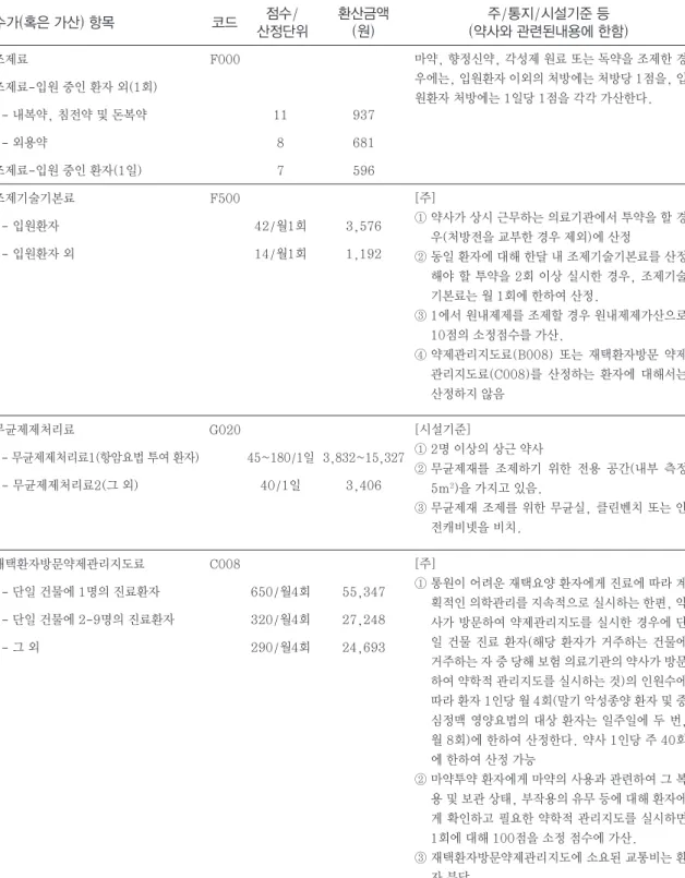 Table 2 Health insurance fees for pharmacists’activities in Japan (2020) I 주/통지/시설기준 등 (약사와 관련된내용에 한함)산정단위점수/환산금액코드(원)수가(혹은 가산) 항목 조제료  F000  조제료-입원 중인 환자 외(1회)   - 내복약, 침전약 및 돈복약  11  937   - 외용약  8  681 조제료-입원 중인 환자(1일)  7  596 조제기술기본료  F500   - 입원환자  42