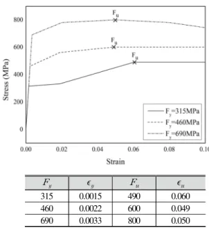 Fig. 3. Material models 