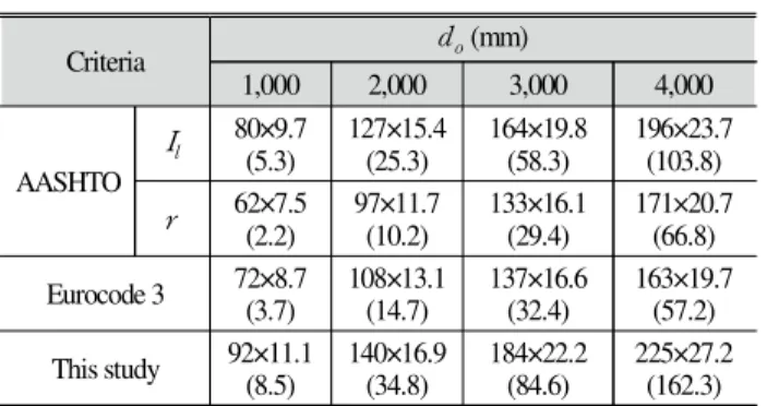 Table  3(a)~(d) Fig.  6.(a)~(d) .  Fig. 