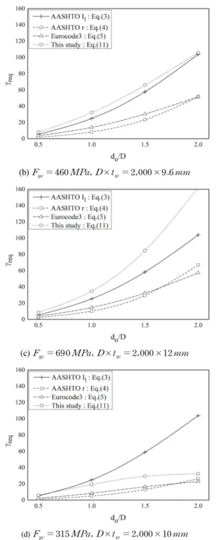 Fig. 6. Required bending rigidity ratio   