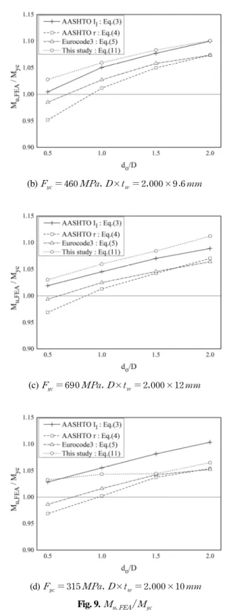 Fig. 8. Configuration of Girder model