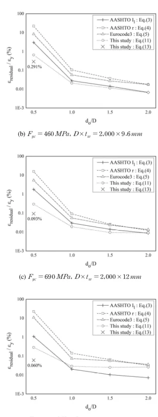 Fig. 10. log scale . Fig. 10.