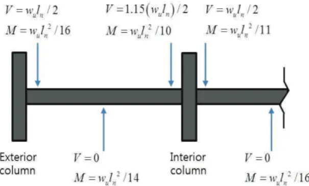 Fig. 2. Approximate moments and shears distribution for  continuous beams with more than two spans