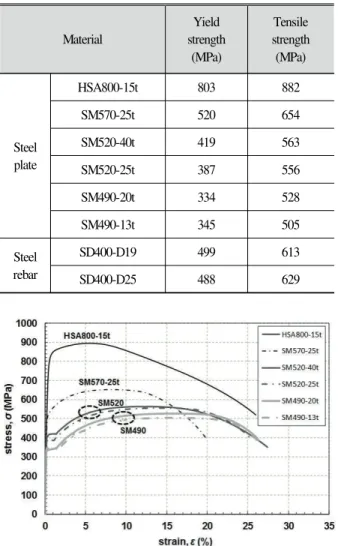 Table 1. Measured material properties 