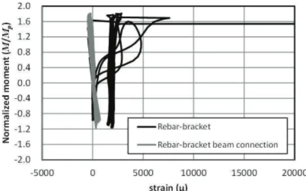 Fig. 12. Rebar strain of SLE-1 specimen 래브 균열을 통해 확인할 수 있다. 