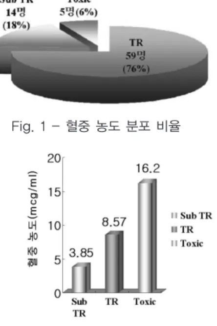 Table 2는 혈중 농도의 분포에 따른 환자 특성을 나타낸 것이다.  Therapeutic range군의 혈중 농도가 subtherapeutic range군보다 유의하게 높았으며  thera-peutic range군의 유지용량이  subther-apeutic  range군보다 유의하게 컸다.