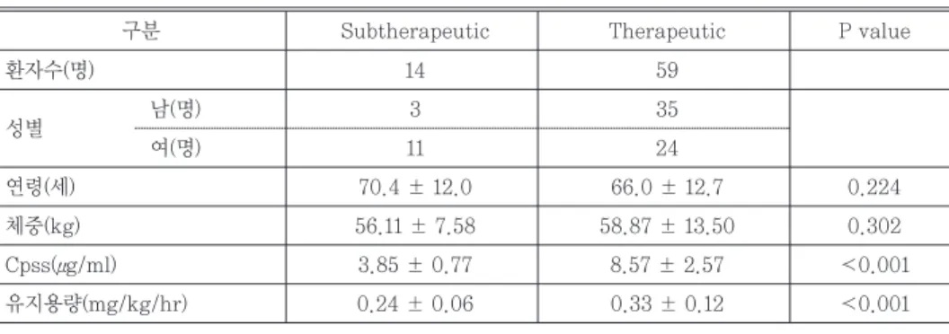 Table 2. 혈중 농도 분포