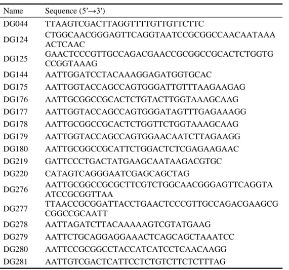 Table 1-1. Oligonucleotides used in this study.   