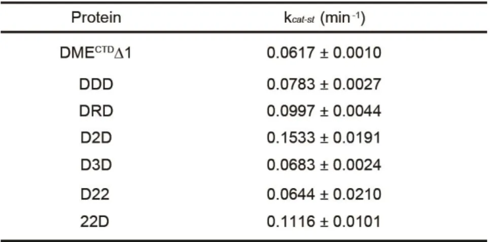 Table  1-2.  Catalytic  rate  constants  (k cat-st )  of  purified  proteins 