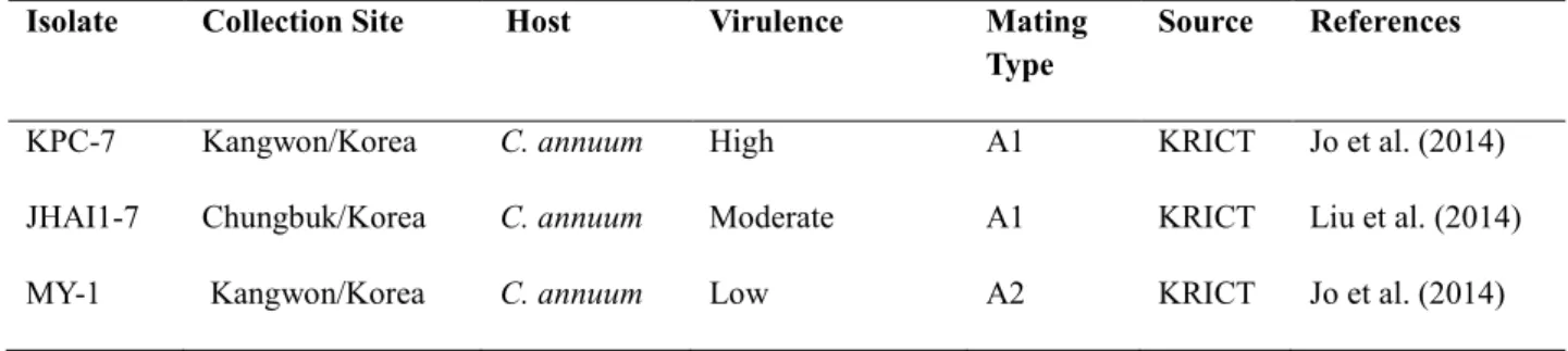 Table I- 1. Details about the three P. capsici isolates used in this study to screen the ECRILs 