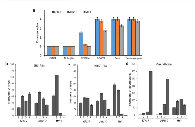 Figure I- 2. Frequency distribution of PcRR in the parental lines, controls, ECRILs (SNU-