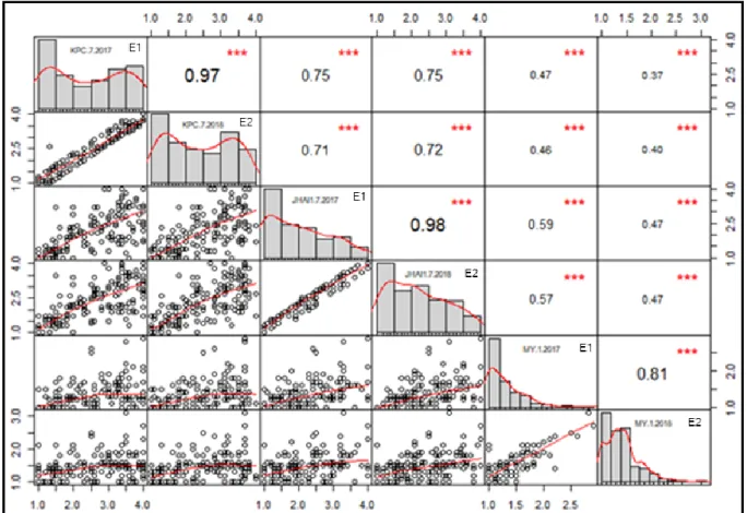Figure I- 3. Pearson correlation matrix of PcRR disease index for ECRILs in two environments 