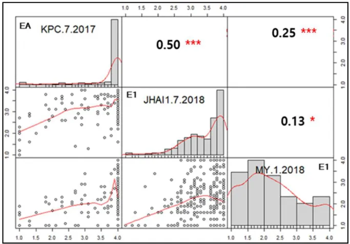 Figure I- 4. Pearson correlation matrix of PcRR disease index for the GWAS (core collection) 