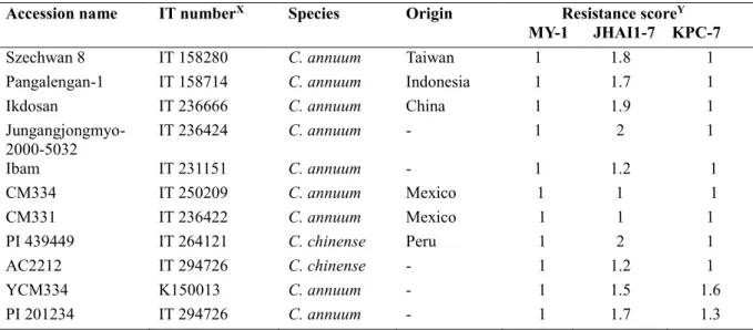 Table I- 2. Details about the resistant accessions from the GWAS core collection.