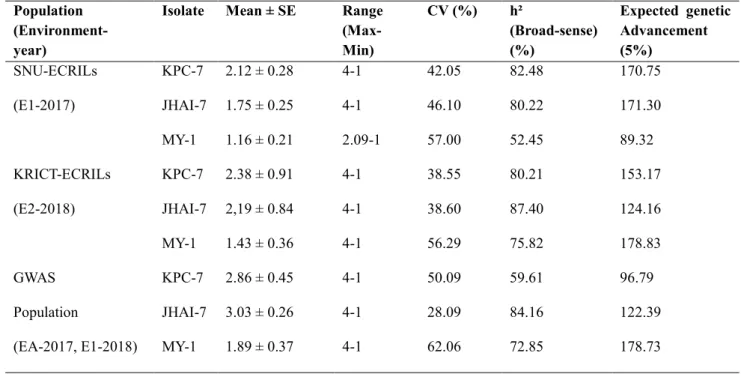 Table  I-  3.  Genetic  variation  among  ECRILs  and  GWAS  accessions  inoculated  with  three 