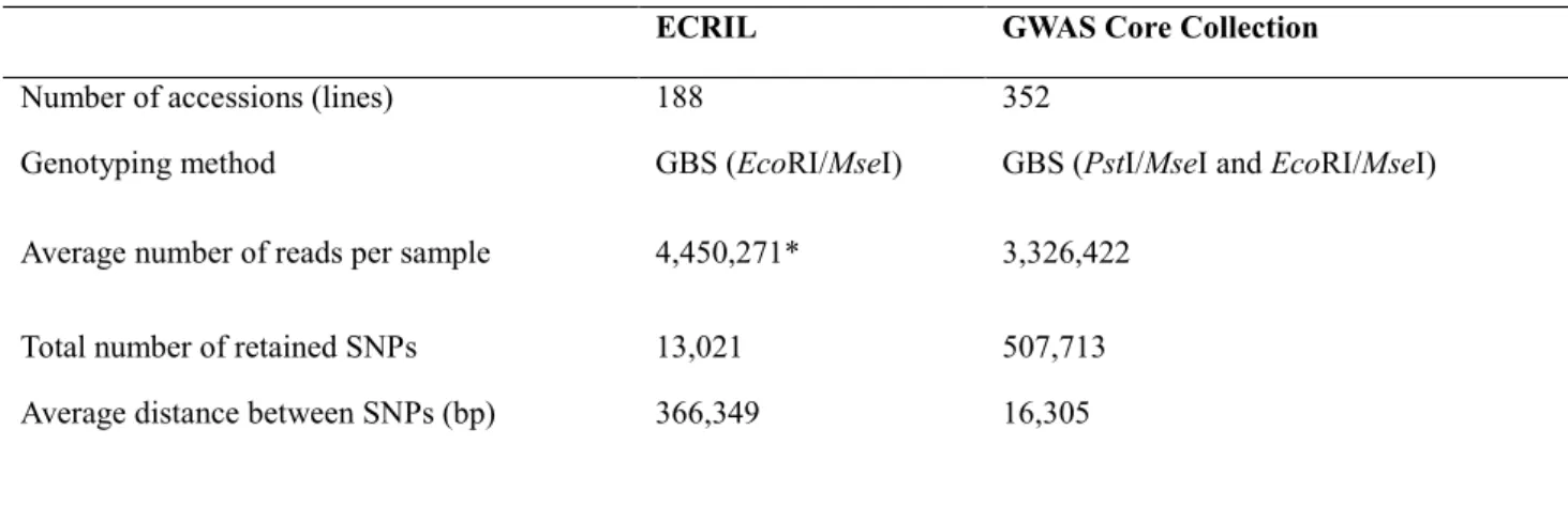 Table I- 4. Genotyping data for GWAS and QTL mapping 