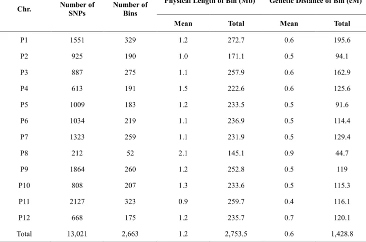 Table I- 5. Comparison of the physical length and genetic distance of bins for biparental QTL 