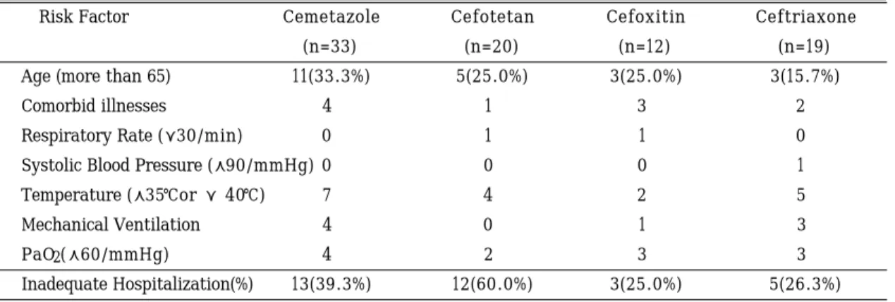 Table 2. Risk factors evaluation of hospitalized patients for CAP