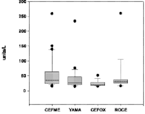 Fig. 2 - The ratio of AST during the treatment to the baseline values in four groups of p a t i e n t s .