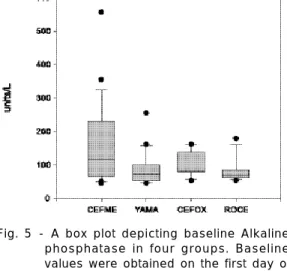 Fig. 6 - The ratio of Alkaline phosphatase during the treatment to the baseline values in four groups of patients.