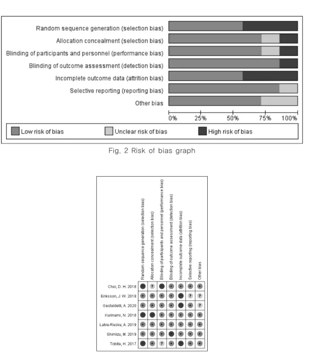Fig. 3 Risk of bias summary