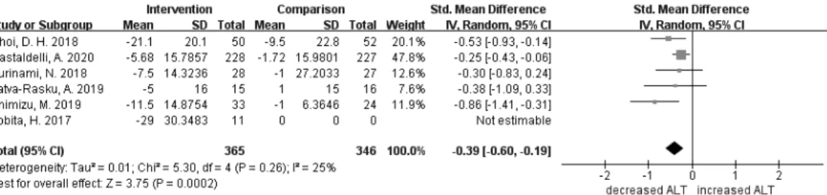 Fig. 6 Forest plot depicting the FIB-4 index