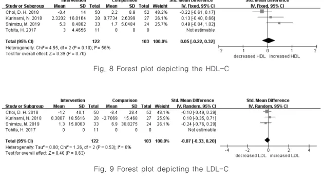 Fig. 9 Forest plot depicting the LDL-C