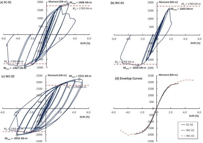 Fig. 4. Moment – rotation relationships for test specimens