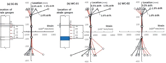 Fig. 8. Strain distributions according to beam depth