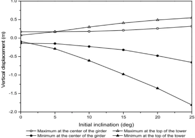 Fig.  11.  Definition  of  the  initial  inclination  of  the  tendons
