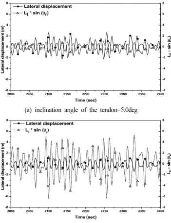 Fig.  13.  Time-series  lateral  displacement  and  roll  angle  at  the  bottom  of  the  tower